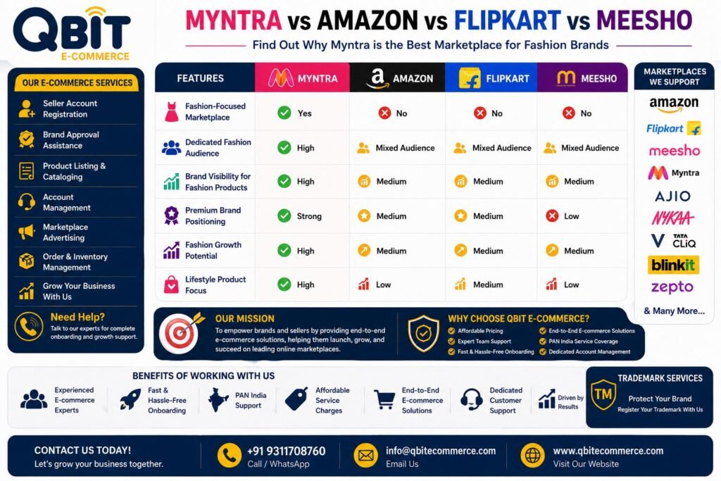 Myntra Onboarding Services in India | Start Selling on Myntra with QBIT E-Commerce